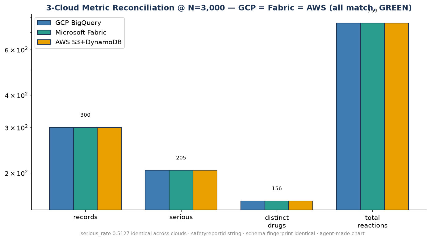 Multicloud Portability — One Contract, Three Clouds